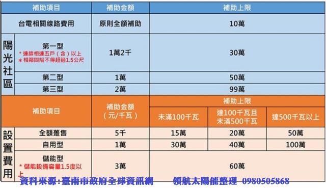 臺南市政府經濟發展局一百零八年度補助設置太陽光電系統實施計畫-