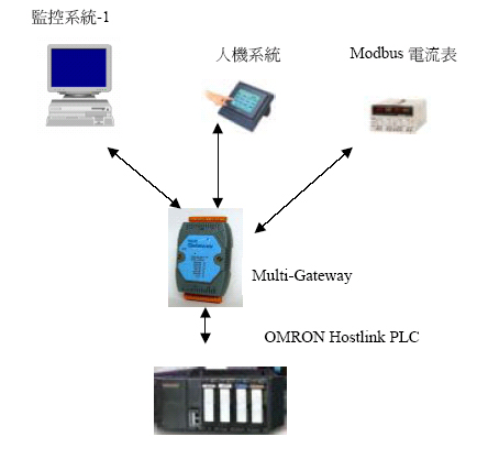 OMRON PLC with Modbus Multi-Gateway Manual-