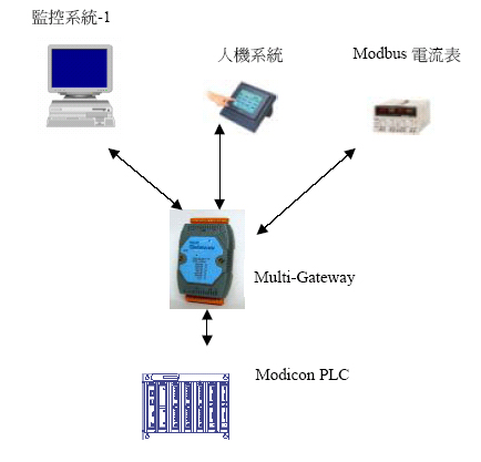 Modicon PLC with Modbus Multi-Gateway Manual