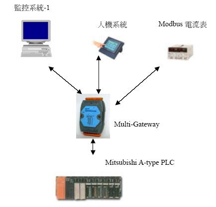MelsecA PLC with Modbus Multi-Gateway Manual