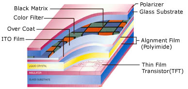 STRUCTURE OF FULL COLOR TFT  LCD-