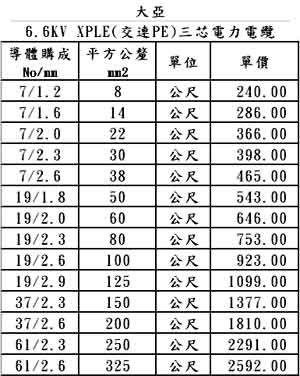 大亞電線電纜,6.6KV XLPE 三芯電纜-