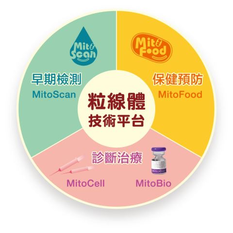 粒線體技術平台-