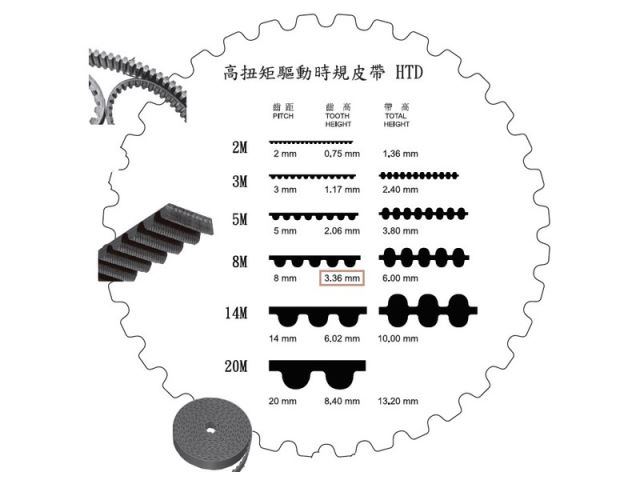 高扭矩驅動時規皮帶 HTD-