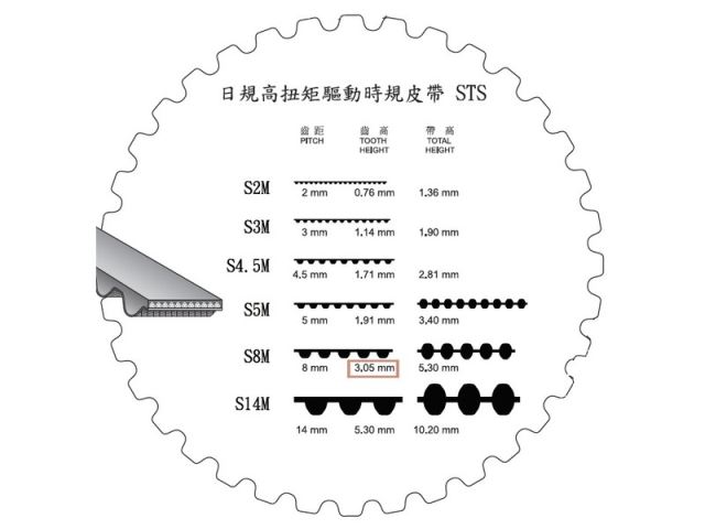 日規高扭矩驅動時規皮帶 STS-