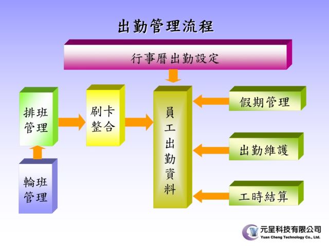 人力資源管理系統 人資 薪資 出缺勤 ERP系統-