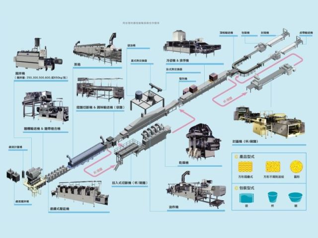 速食麵生產線-