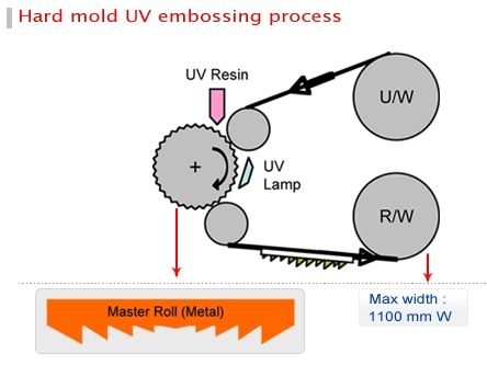 連續式UV成型-