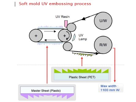 連續式UV膜轉膜成型-