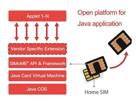 SIMoME® Java薄膜卡-