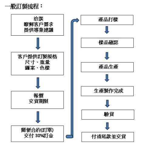 打造客戶專屬的產品-