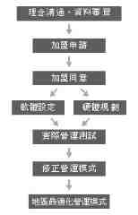 汽車定期保養│路路安─加盟流程