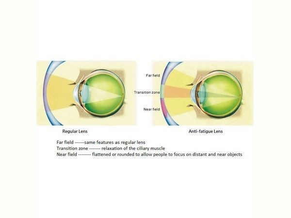 Anti-fatigue Lenses-