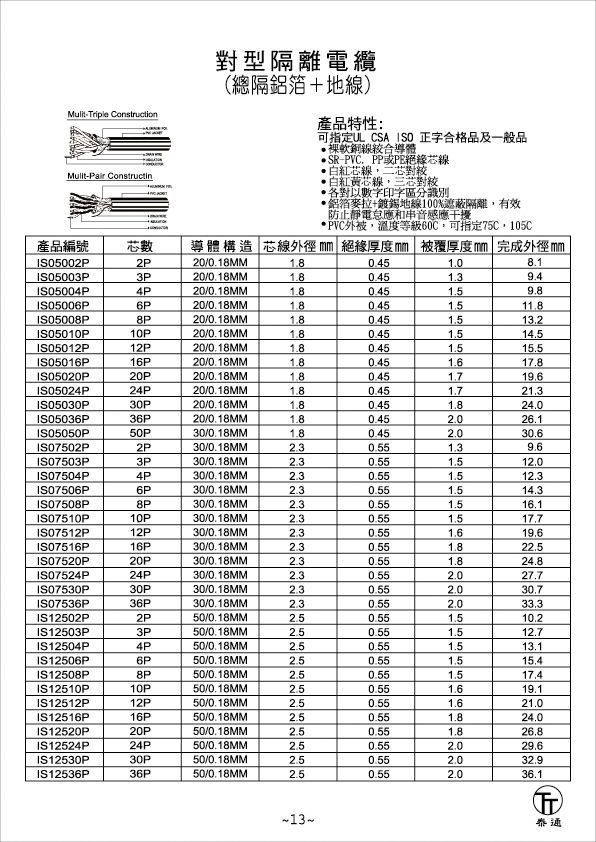 隔離電纜,對型隔離電纜 (總隔鋁箔+地線)