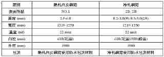 產品包裝&標籤