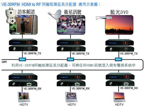 VE 30RFM HDMI to RF同軸矩陣延長分配器-