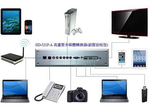 HD 521P A 高畫質多媒體轉換器(多重訊號倍頻器)-