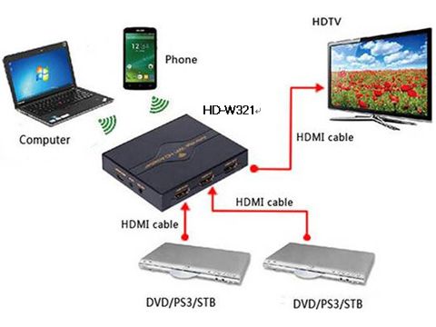 HD W321 HDMI 無線影音投影自動切換器-